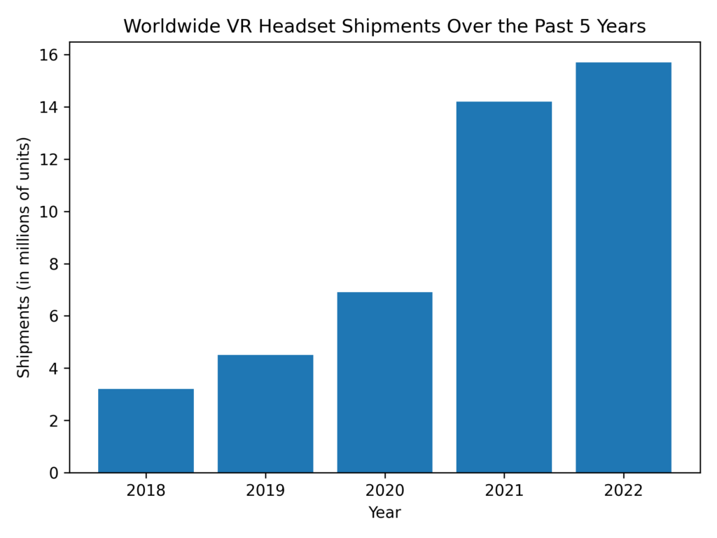 Sales of VR graph